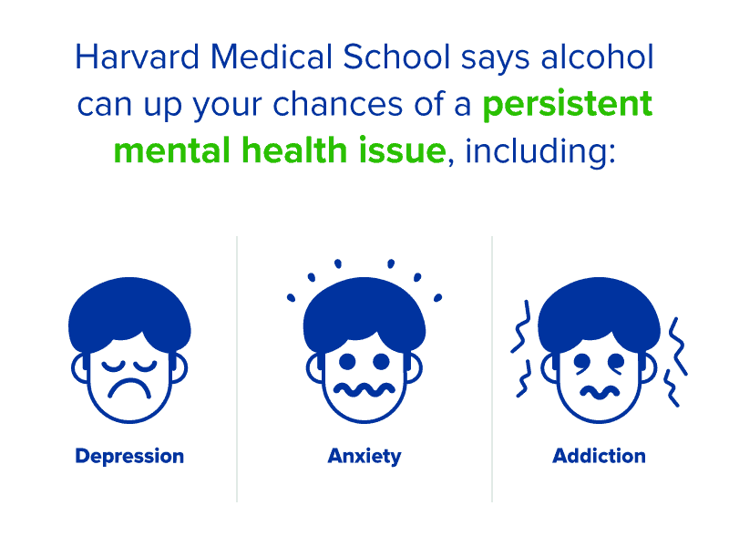 Alcohol increases chances of mental health issues.